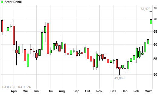 Brent Rohöl mit neuem 6-Monats-Hoch