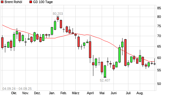 Brent Rohöl &uuml;ber 100-Tage-Linie