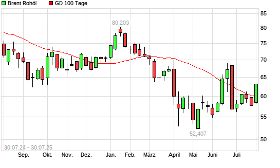 Brent Rohöl &uuml;ber 100-Tage-Linie