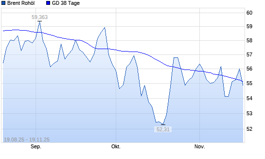 Brent Rohöl über 38-Tage-Linie