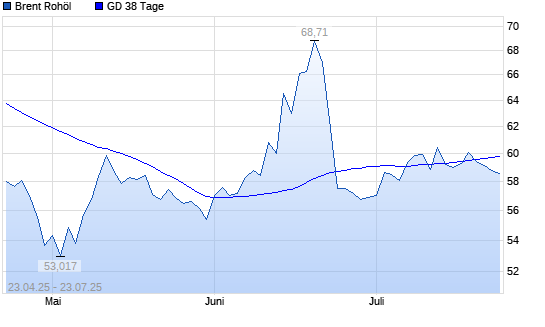 Brent Rohöl unter 38-Tage-Linie