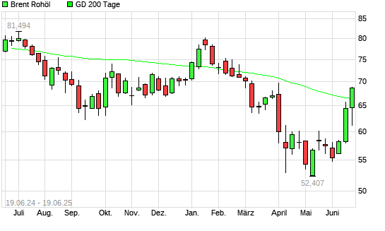 Brent Rohöl über 200-Tage-Linie