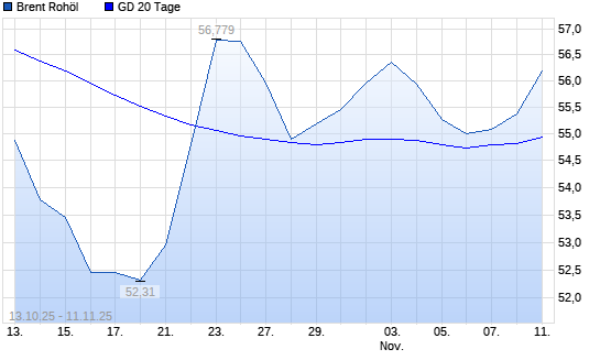 Brent Rohöl &uuml;ber 20-Tage-Linie