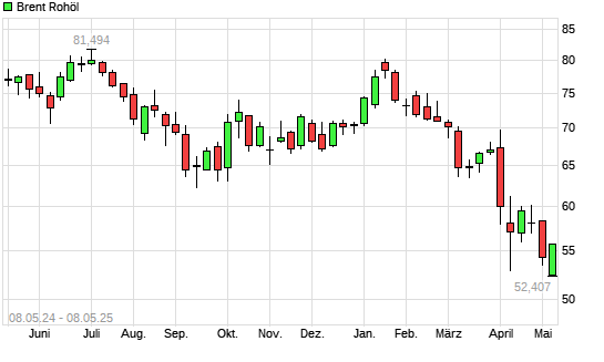 Brent Rohöl mit neuem 3-Jahres-Tief