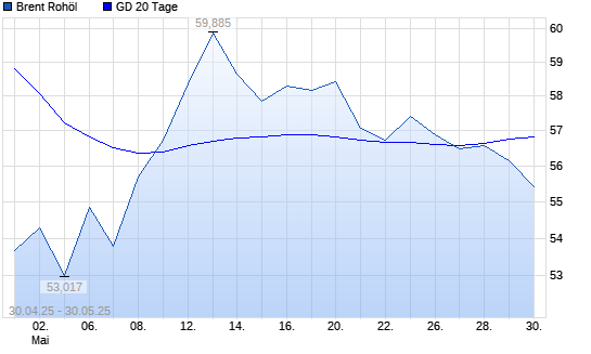 Brent Rohöl unter 20-Tage-Linie