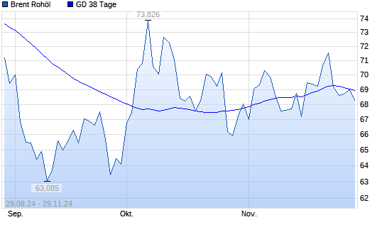 Brent Rohöl über 38-Tage-Linie