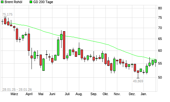 Brent Rohöl unter 200-Tage-Linie