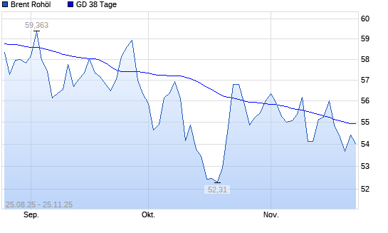 Brent Rohöl unter 38-Tage-Linie