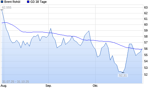 Brent Rohöl über 38-Tage-Linie