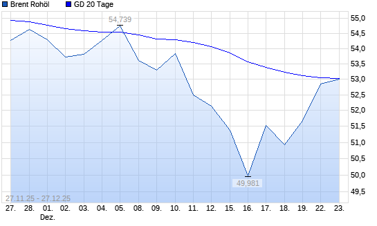 Brent Rohöl &uuml;ber 20-Tage-Linie
