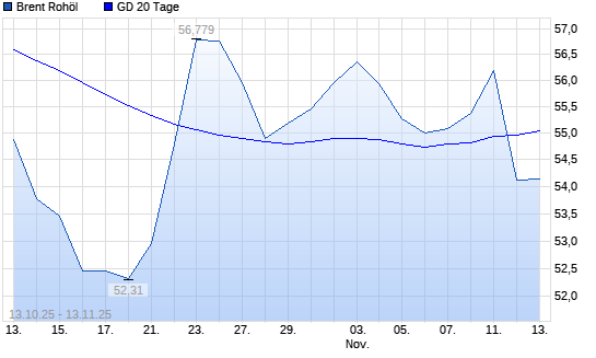 Brent Rohöl unter 20-Tage-Linie