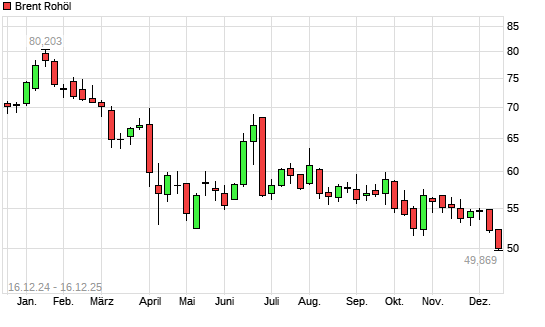 Brent Rohöl mit neuem 3-Jahres-Tief