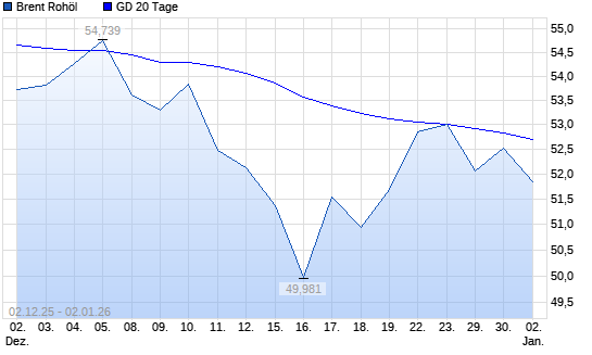 Brent Rohöl unter 20-Tage-Linie
