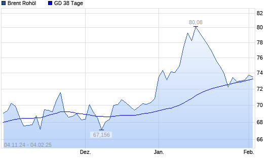 Brent Rohöl unter 38-Tage-Linie