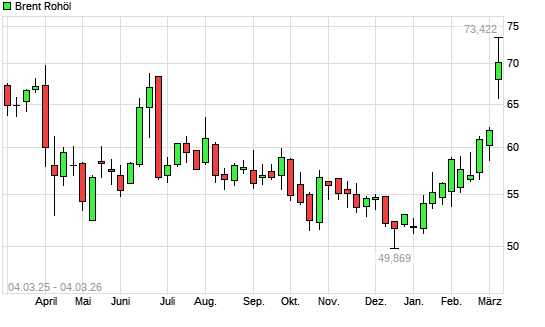 Brent Rohöl mit neuem 6-Monats-Hoch