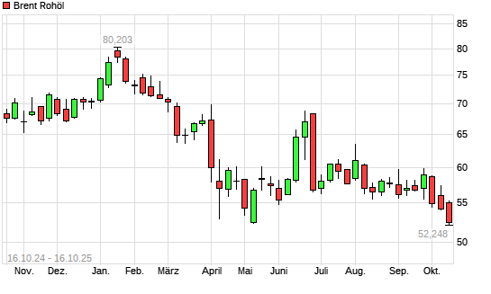 Brent Rohöl mit neuem 3-Jahres-Tief