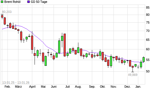 Brent Rohöl &uuml;ber 50-Tage-Linie