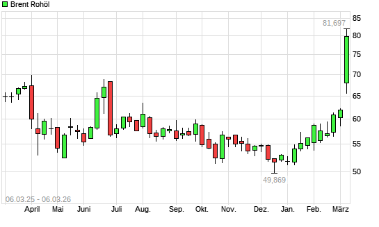 Brent Rohöl mit neuem 12-Monats-Hoch