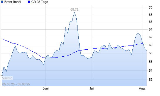 Brent Rohöl unter 38-Tage-Linie