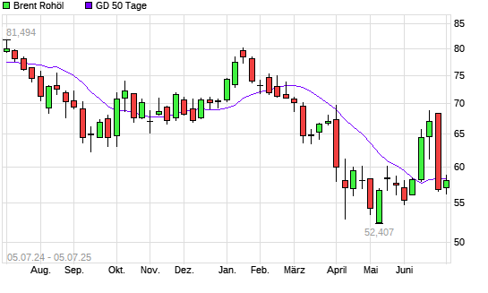 Brent Rohöl unter 50-Tage-Linie