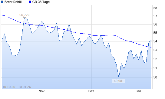 Brent Rohöl &uuml;ber 38-Tage-Linie