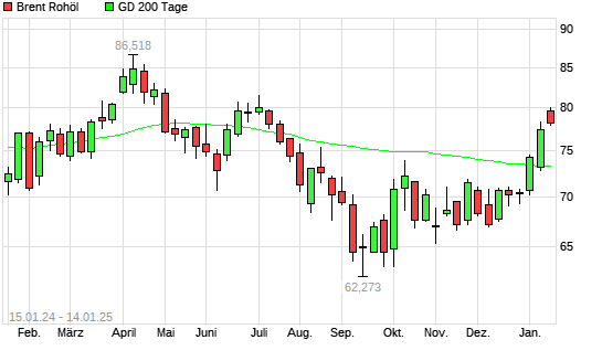 Brent Rohöl &uuml;ber 200-Tage-Linie