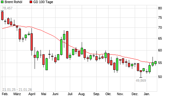 Brent Rohöl unter 100-Tage-Linie