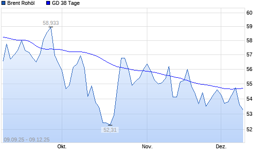 Brent Rohöl über 38-Tage-Linie