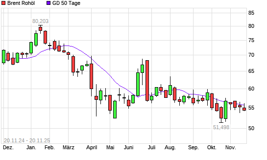 Brent Rohöl &uuml;ber 50-Tage-Linie