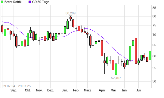 Brent Rohöl unter 50-Tage-Linie