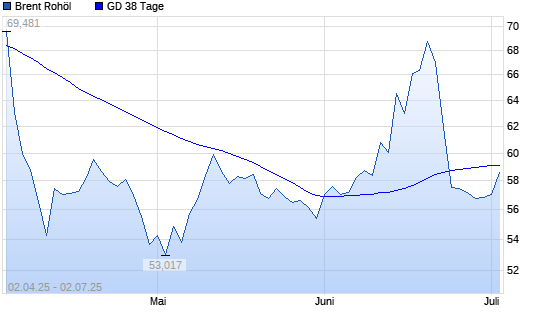 Brent Rohöl unter 38-Tage-Linie