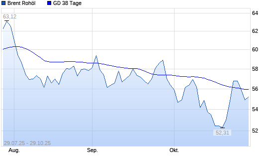 Brent Rohöl unter 38-Tage-Linie