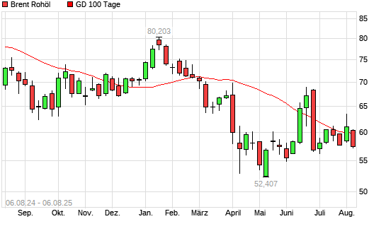 Brent Rohöl unter 100-Tage-Linie