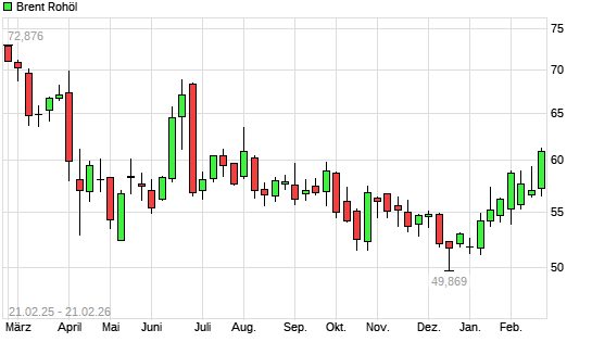 Brent Rohöl mit neuem 6-Monats-Hoch