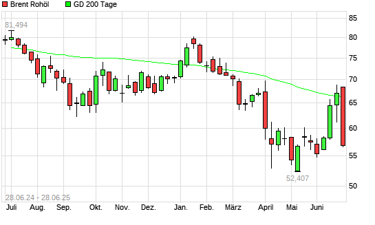 Brent Rohöl unter 200-Tage-Linie