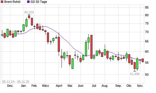 Brent Rohöl über 50-Tage-Linie