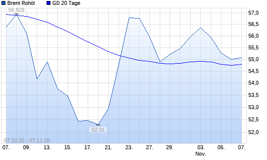 Brent Rohöl unter 20-Tage-Linie