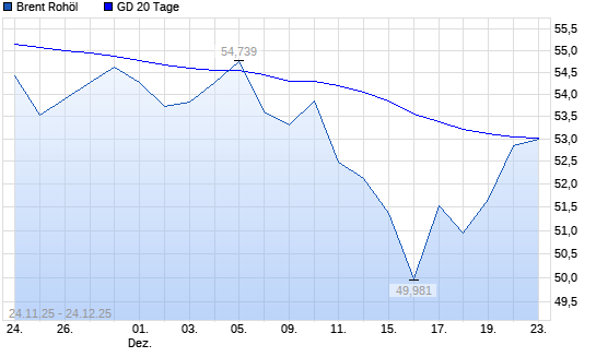 Brent Rohöl &uuml;ber 20-Tage-Linie