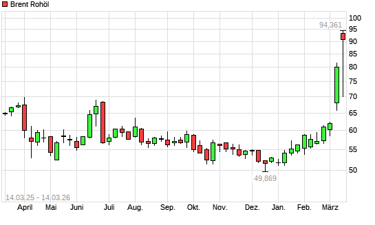 Brent Rohöl mit neuem 3-Jahres-Hoch