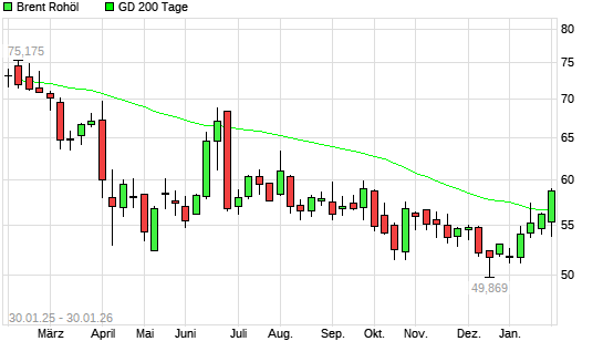 Brent Rohöl &uuml;ber 200-Tage-Linie