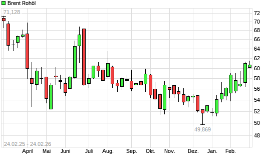 Brent Rohöl mit neuem 6-Monats-Hoch