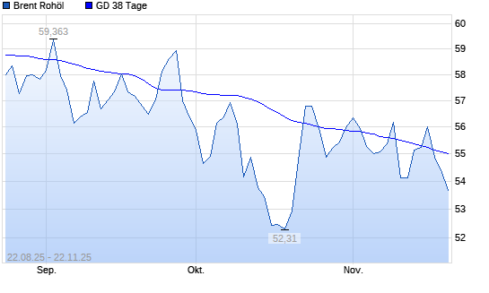 Brent Rohöl über 38-Tage-Linie