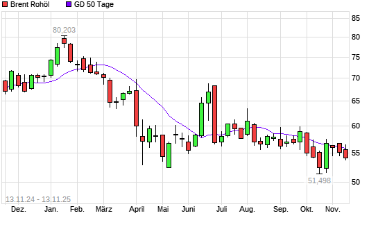 Brent Rohöl unter 50-Tage-Linie