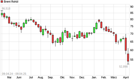 Brent Rohöl mit neuem 3-Jahres-Tief