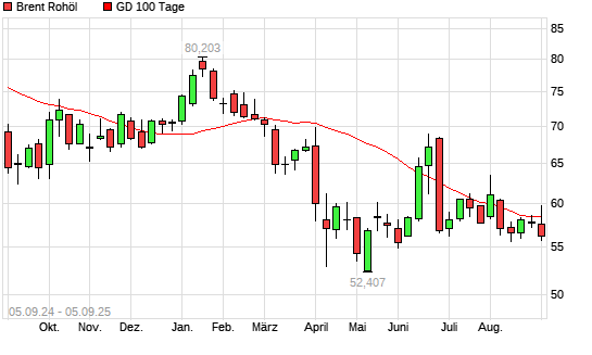 Brent Rohöl unter 100-Tage-Linie