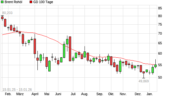 Brent Rohöl &uuml;ber 100-Tage-Linie