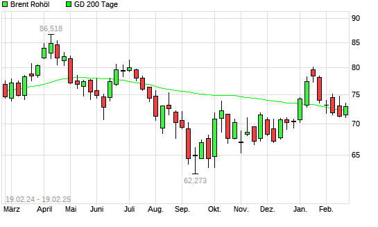 Brent Rohöl über 200-Tage-Linie