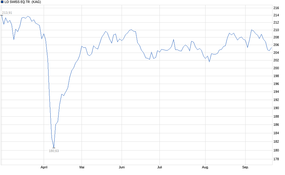 Chart