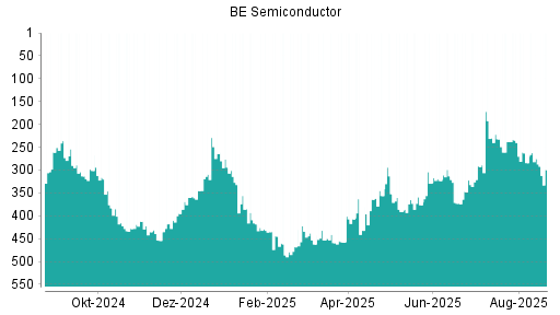 BOTSI®-Advisor Abstufung BE Semiconductor von Rang 275 auf ...