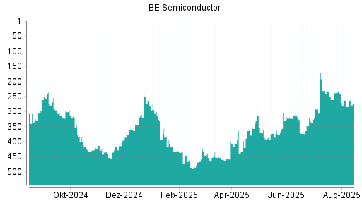 BOTSI®-Advisor Hochstufung BE Semiconductor von Rang 323 auf ...